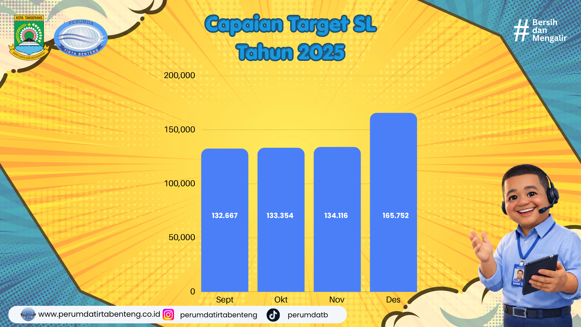 Realisai Jumlah Sambungan Langganan Tahun 2025